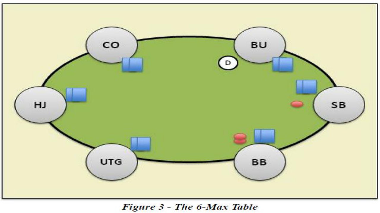 Cấu trúc bàn Poker 6 Max